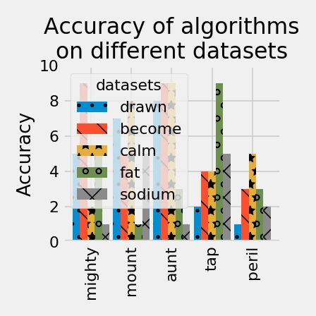 dvqa Classification Dataset by Multichart
