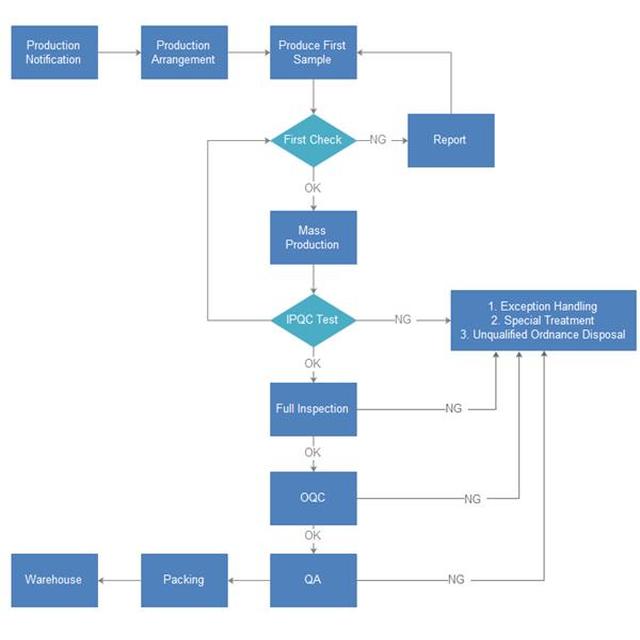 FlowChart Object Detection Dataset and Pre-Trained Model by FlowChart