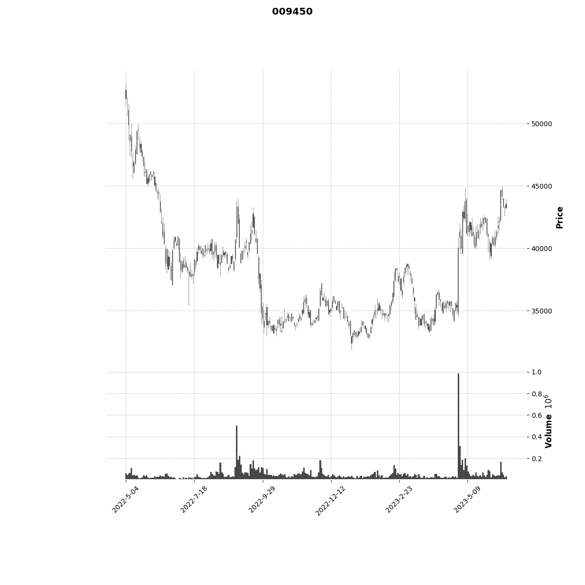 chart pattern Object Detection Dataset by Dino Kim
