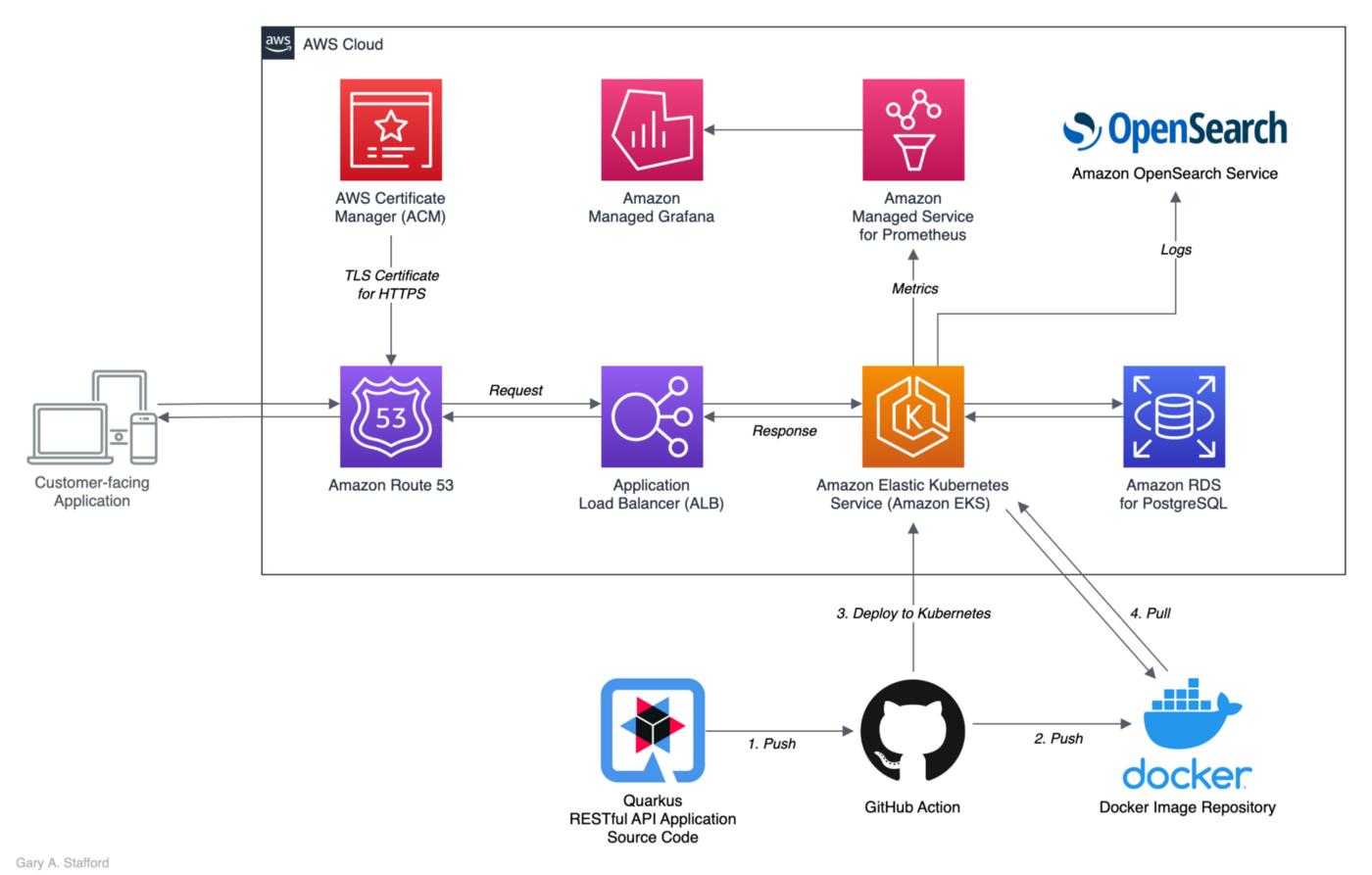 AWS Icon Detector Improved Object Detection Dataset by ACMattos